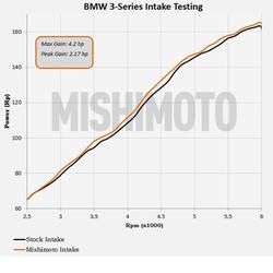 Mishimoto MMAI-E46-99BK