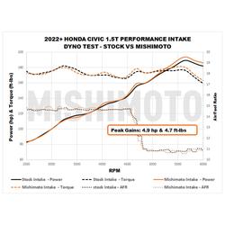Mishimoto MMAI-CIV-22BK