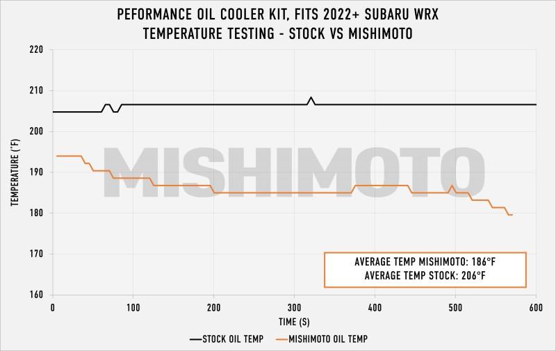 Mishimoto MMOC-WRX-22BK