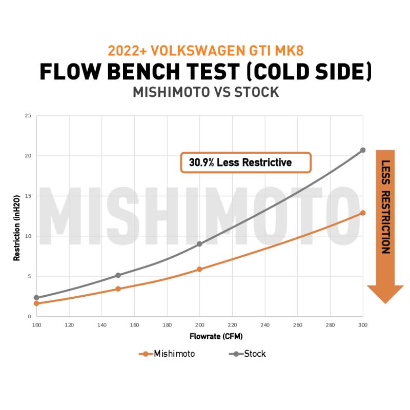 Mishimoto MMICP-MK8-22P