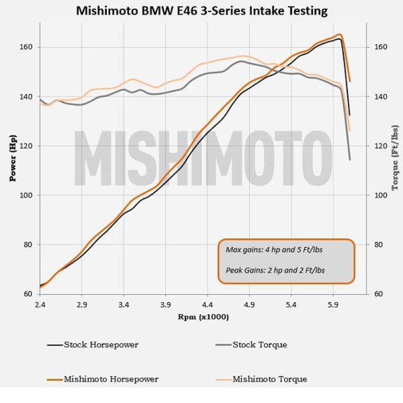 Mishimoto MMAI-E46-99BK